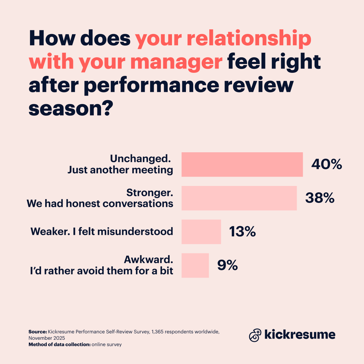 Performance reviews and their effect on manager-employee relationship