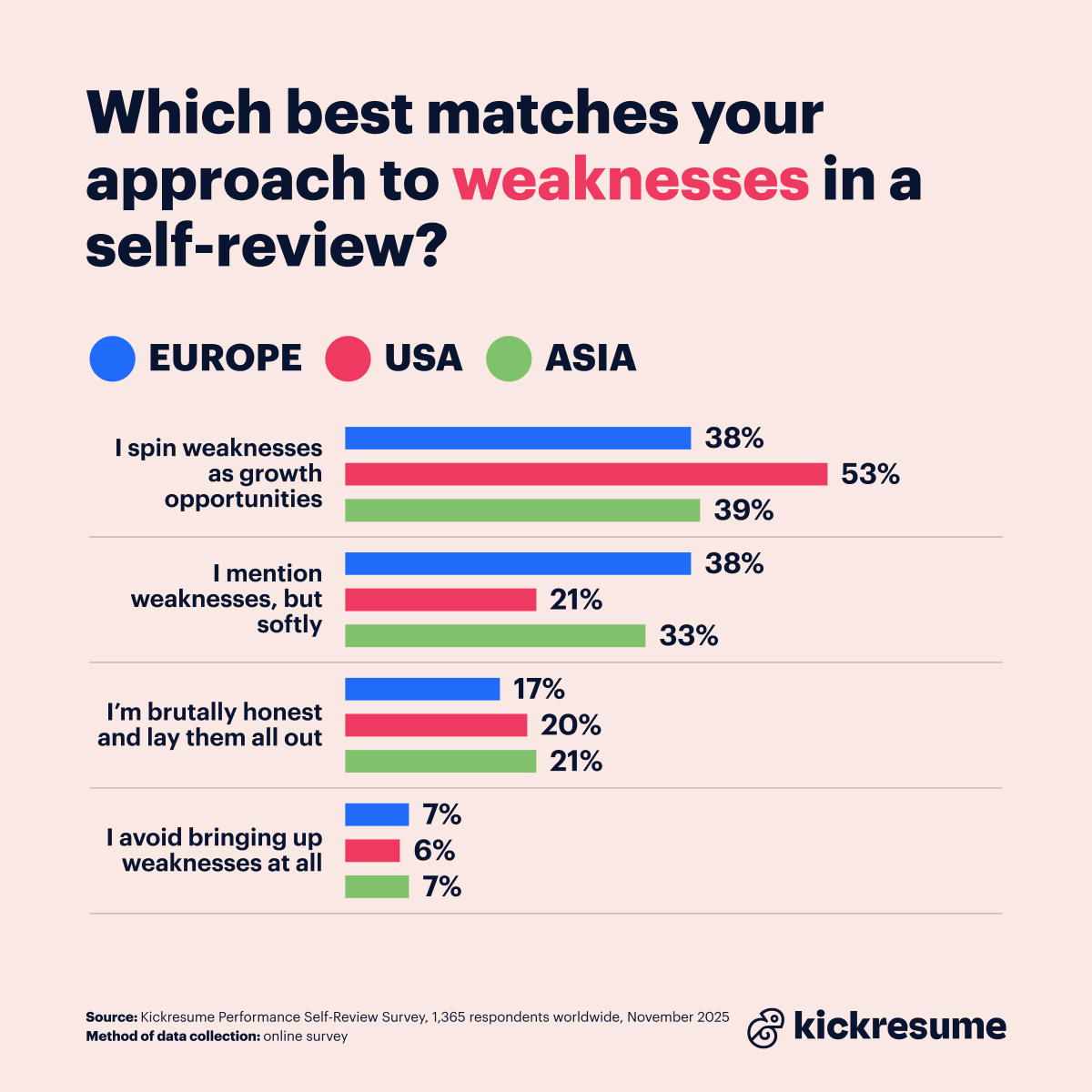 Self-reviews and approach to weaknesses USA, Europe, Asia