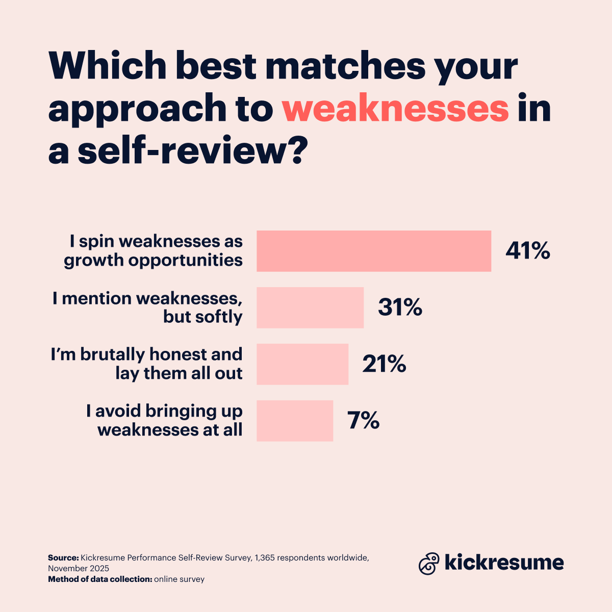 Self-reviews and approach to weaknesses