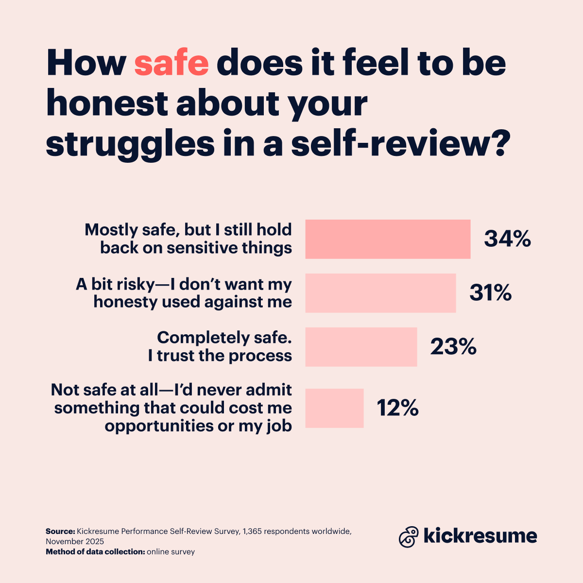 Self-reviews and honesty about struggles