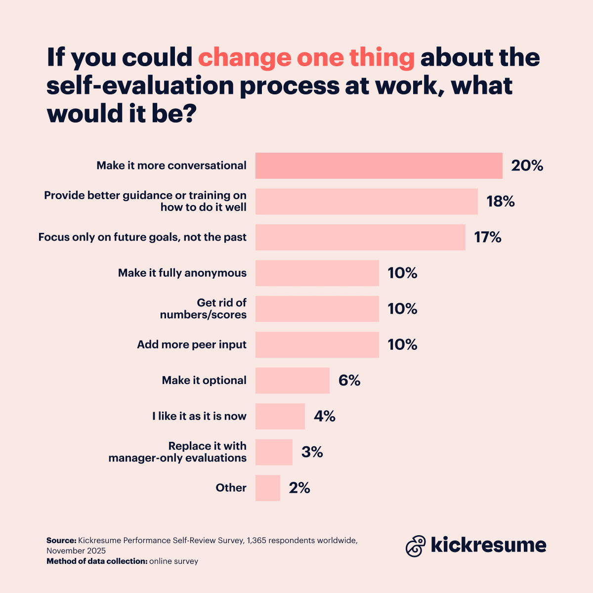 Things to change about self-evaluation process