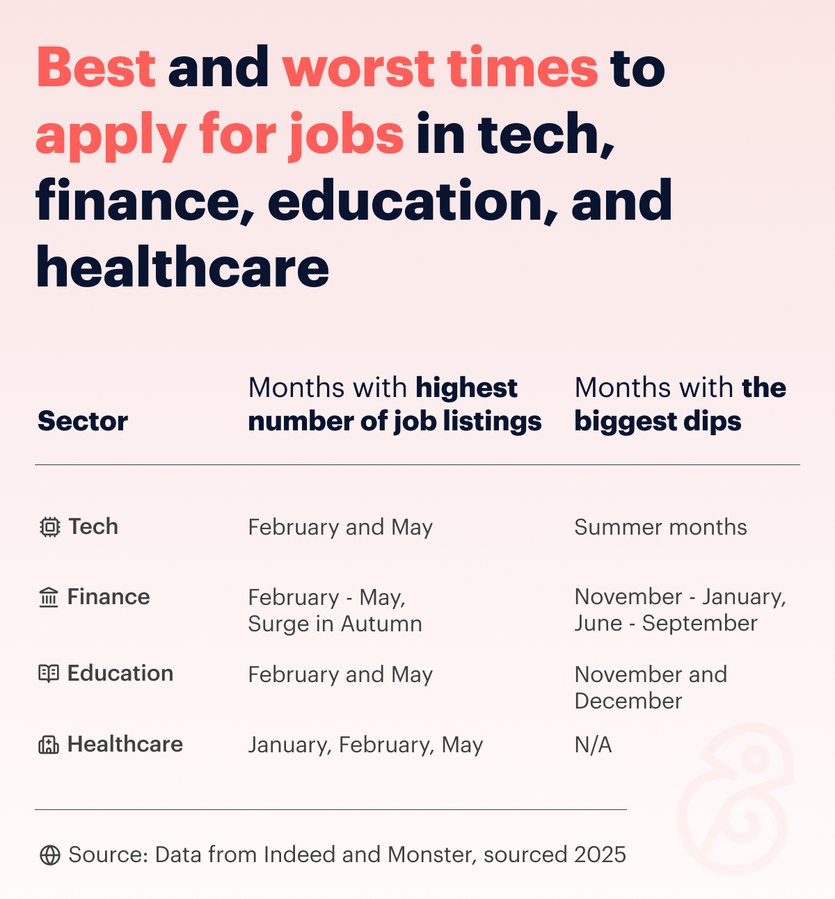 Best and worst times to apply