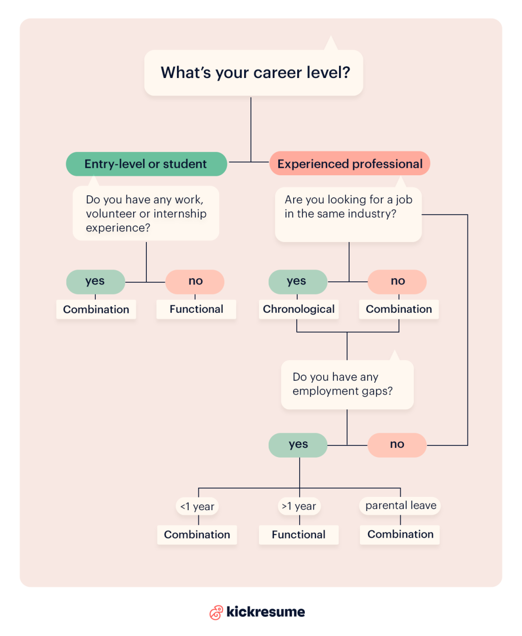 Which resume format should you use