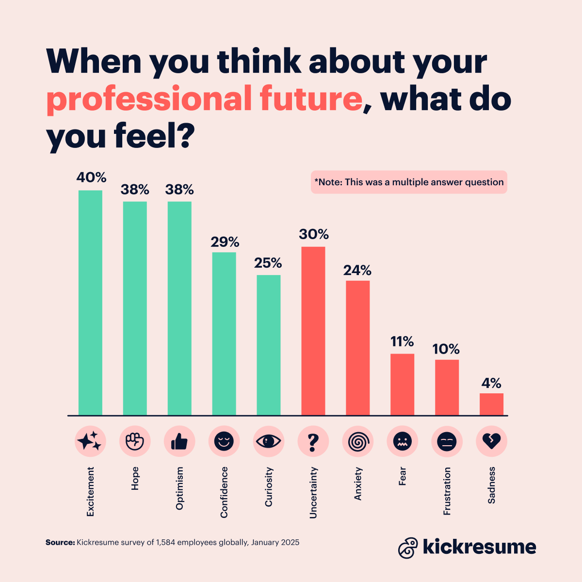 Thinking about professional future