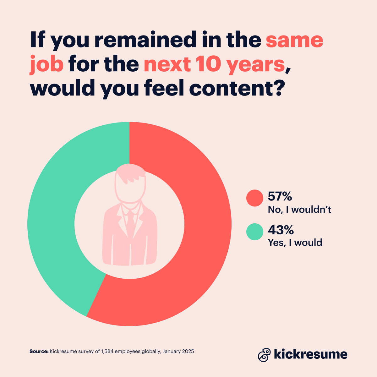 Remaining in the same career for 10 years