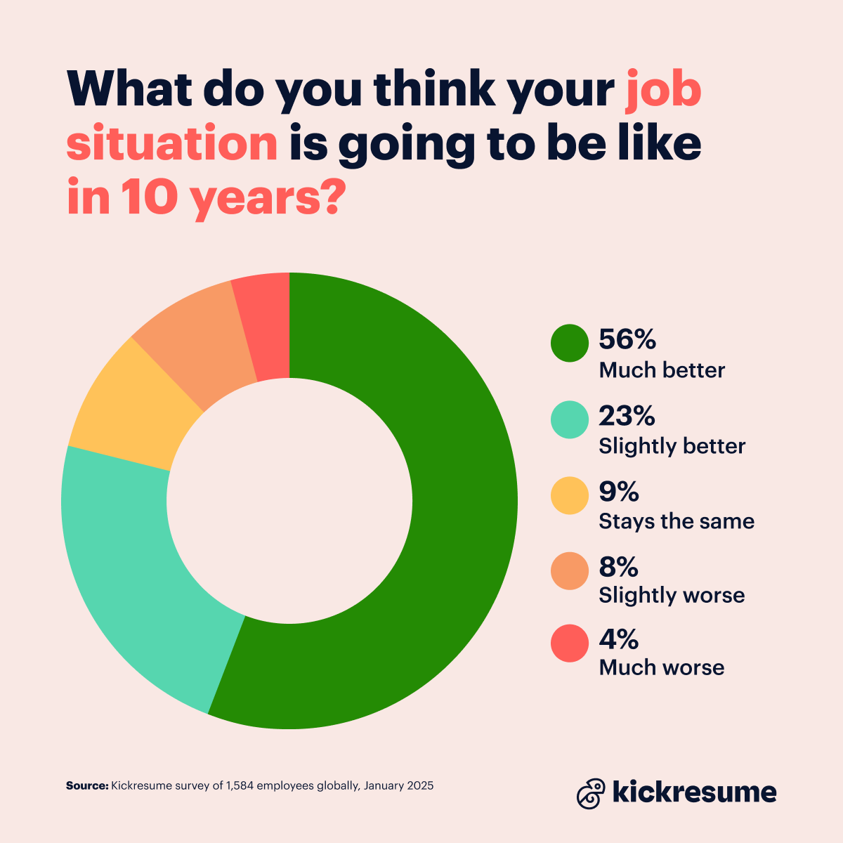 Job situation in 10 years