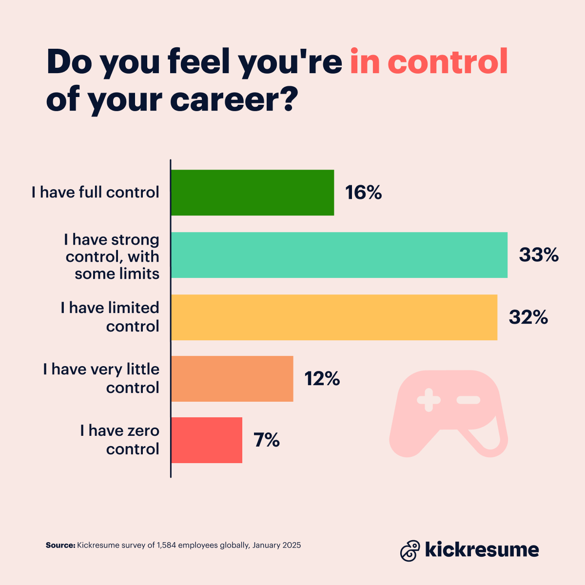 Control over career