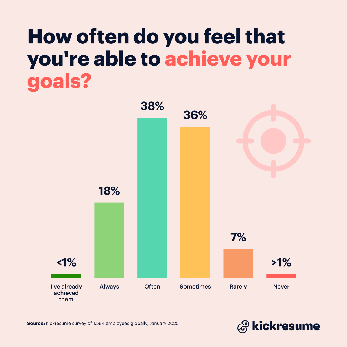 Achieving goals in a career