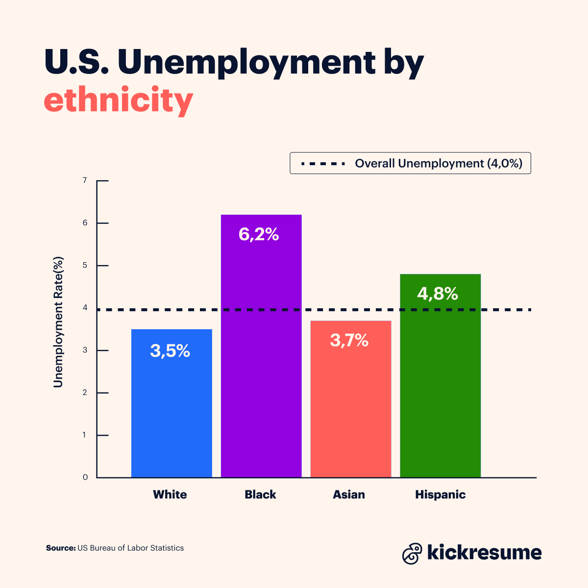 US unemployment by ethnicity