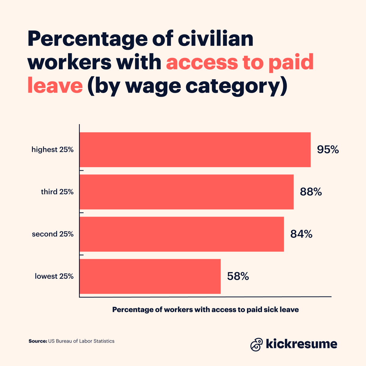 access to paid sick leave in the US