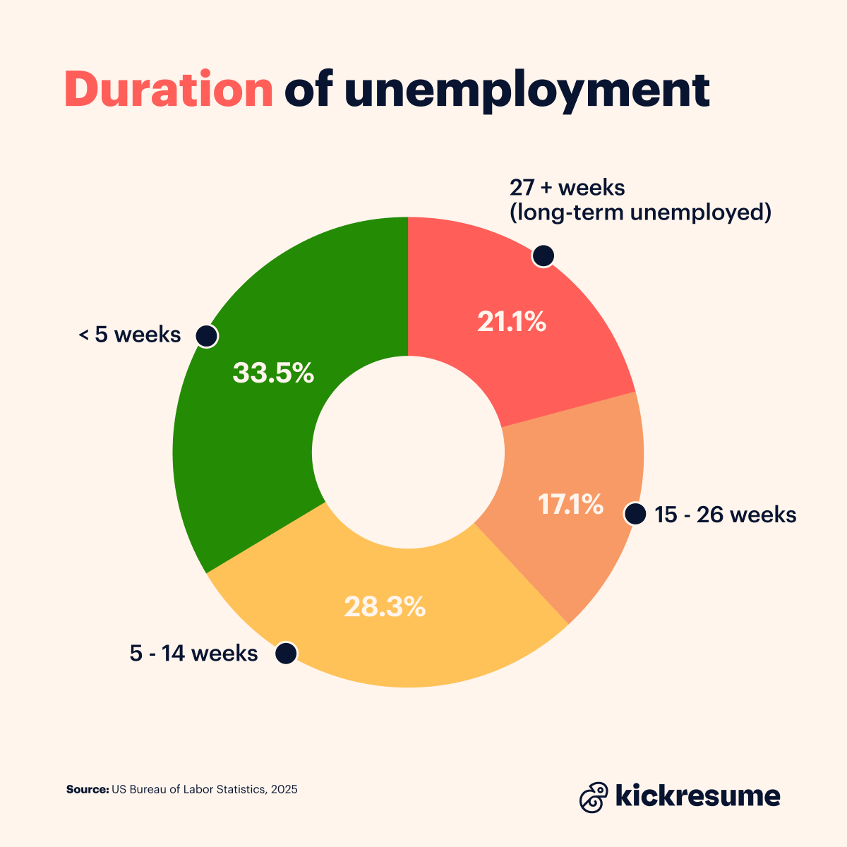 duration of unemployment in the US 2025