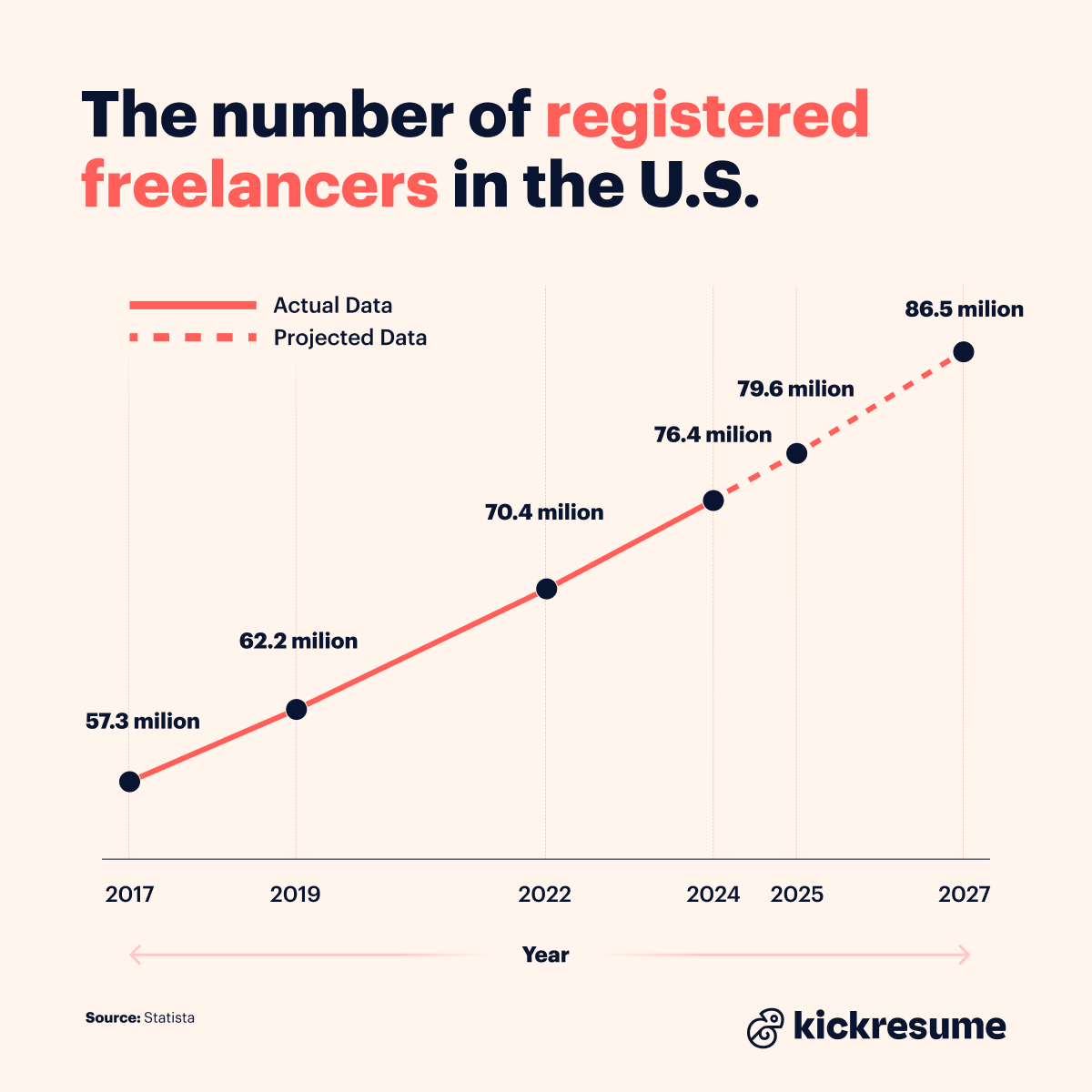 number of registered freelancers in the US 
