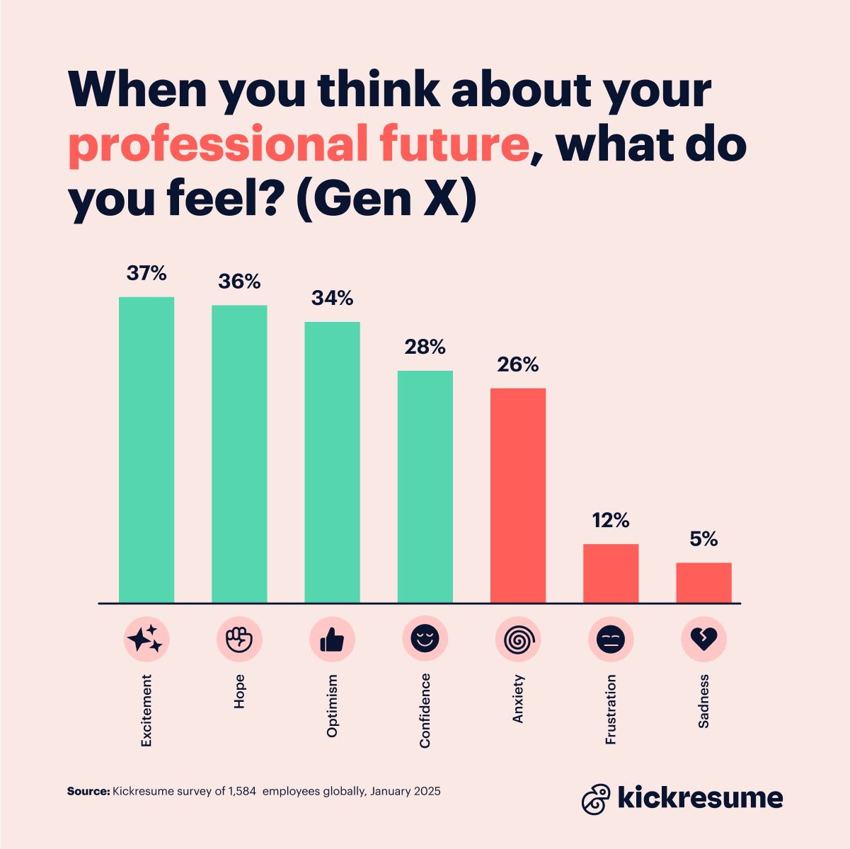 Feelings about professional future