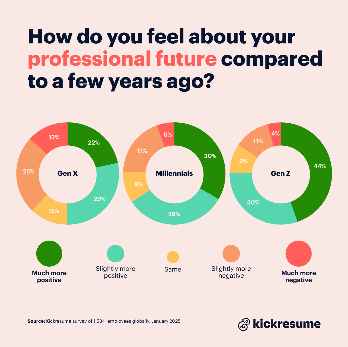 Professional future outlooks