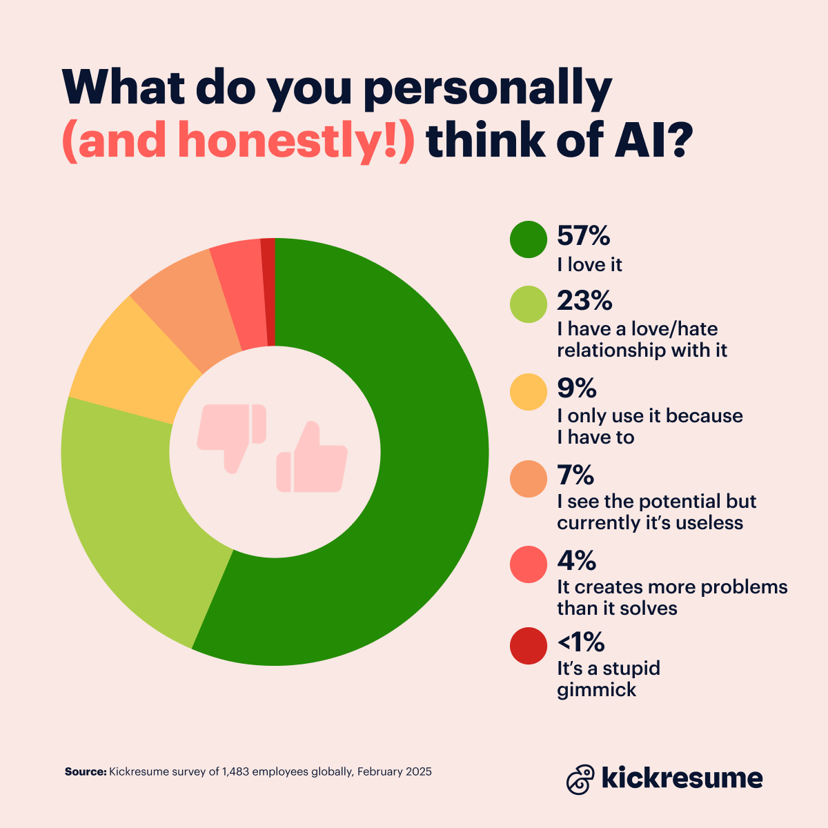 Feelings about AI