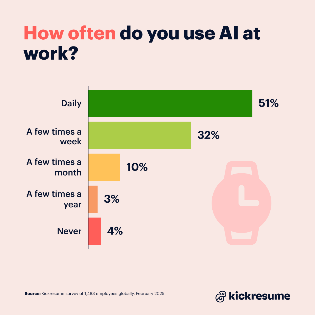 Usage of AI