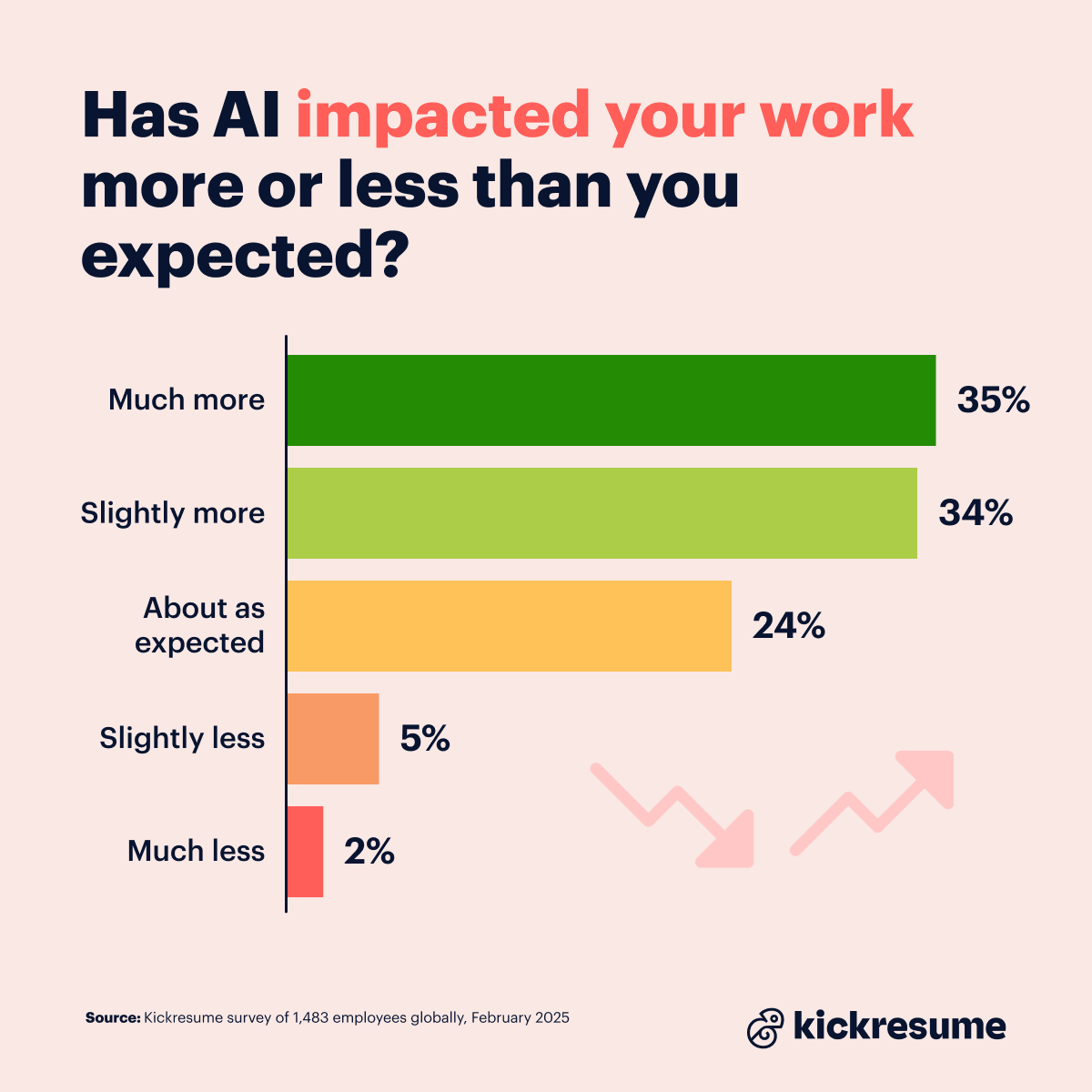 Impact of AI on work