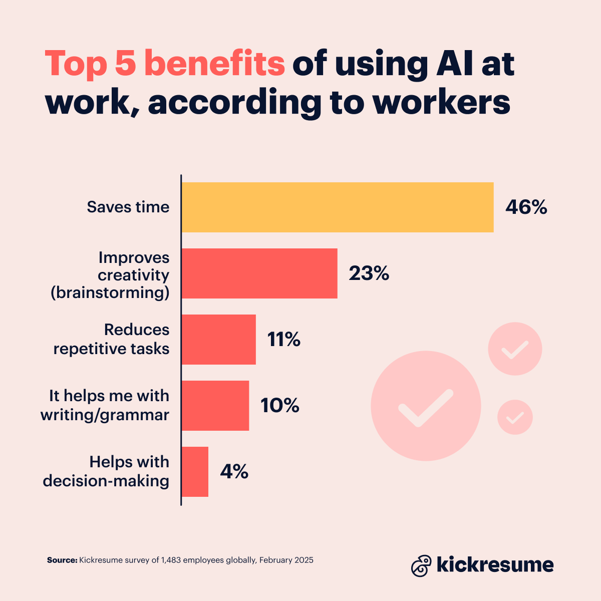 5 benefits of using AI