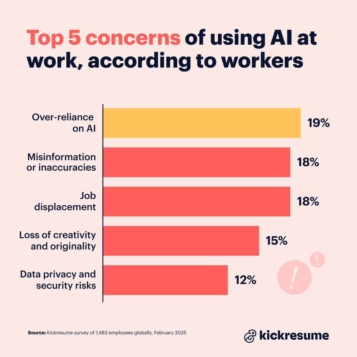5 concers of using AI
