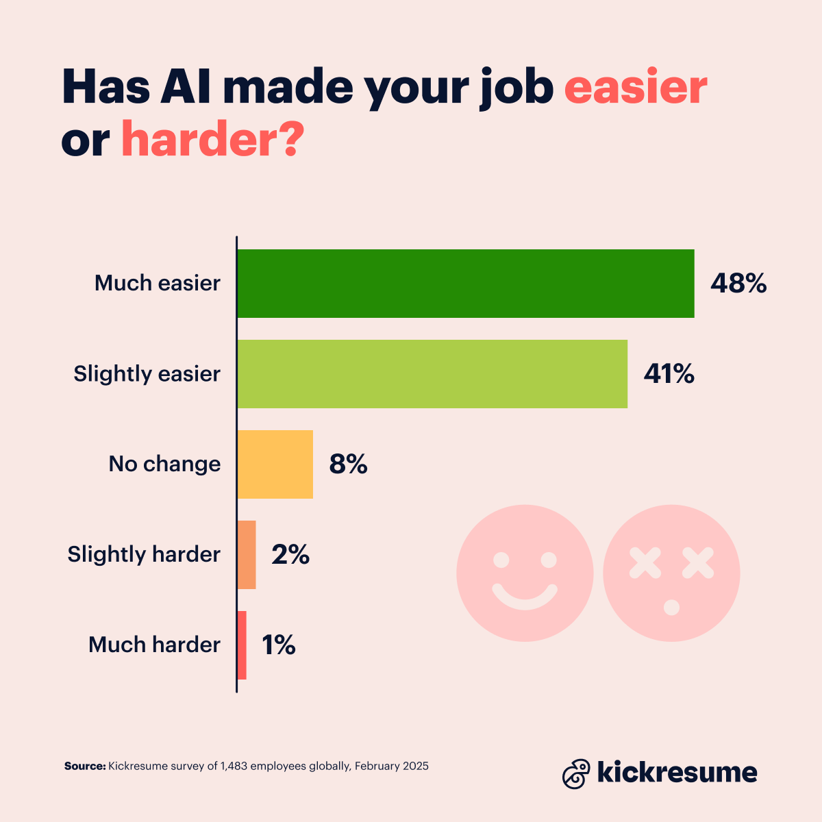 Did AI make your job easy or hard