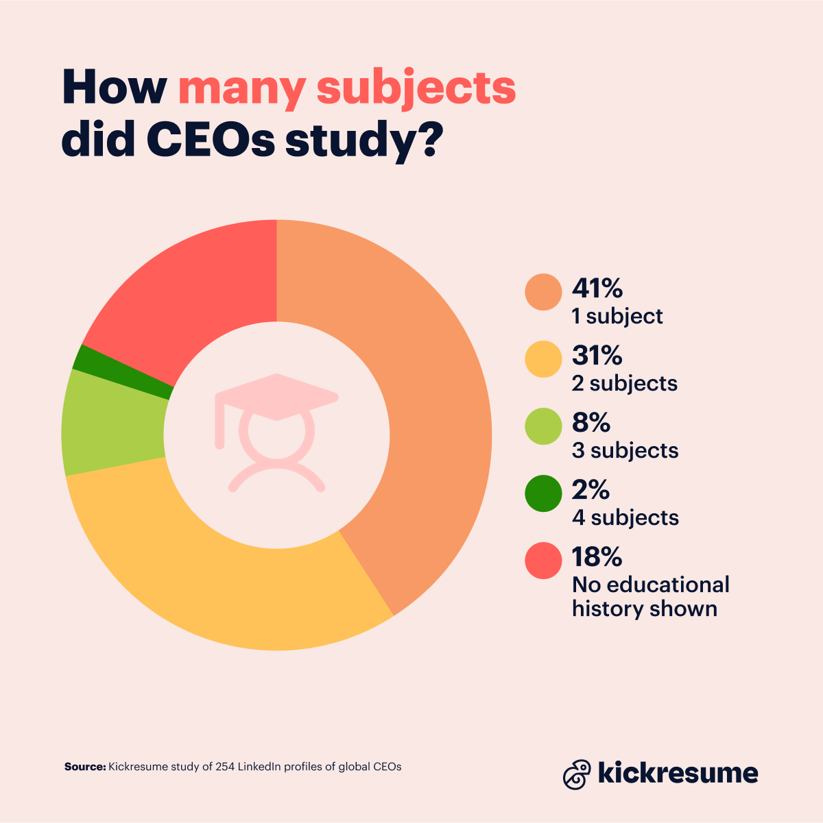 How many subject did CEOs study