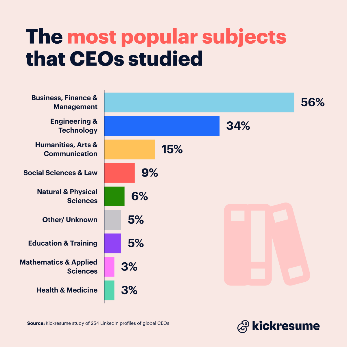 Most popular subjects of CEOs