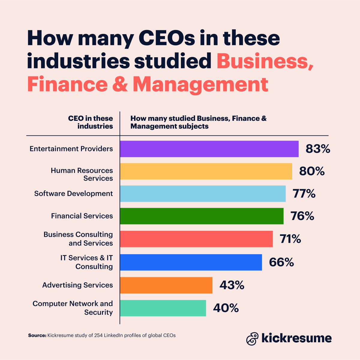 What did CEOs study