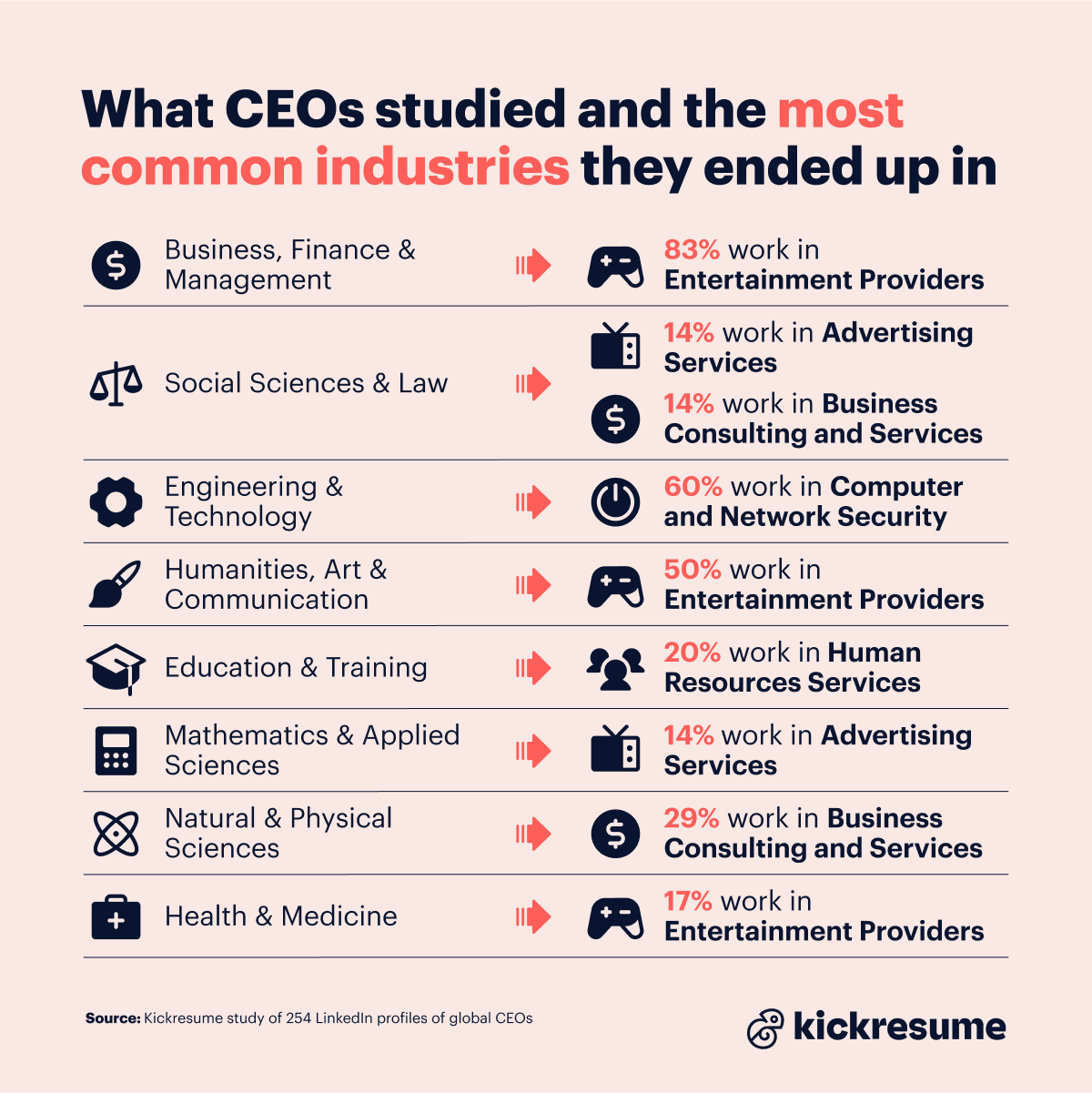Most common industries of CEOs