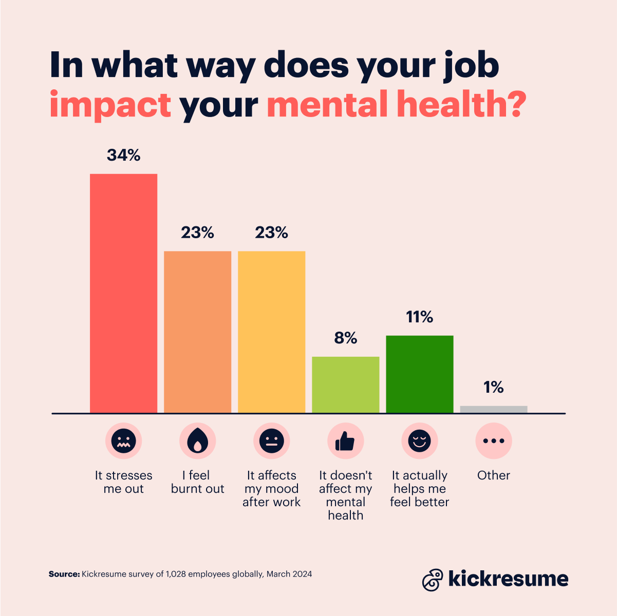 Impact of job on mental health
