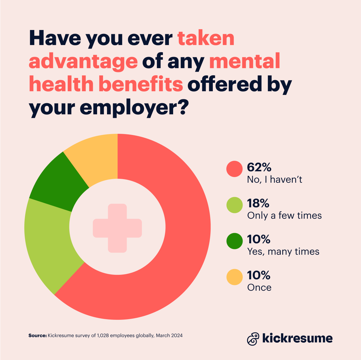 Mental health benefits