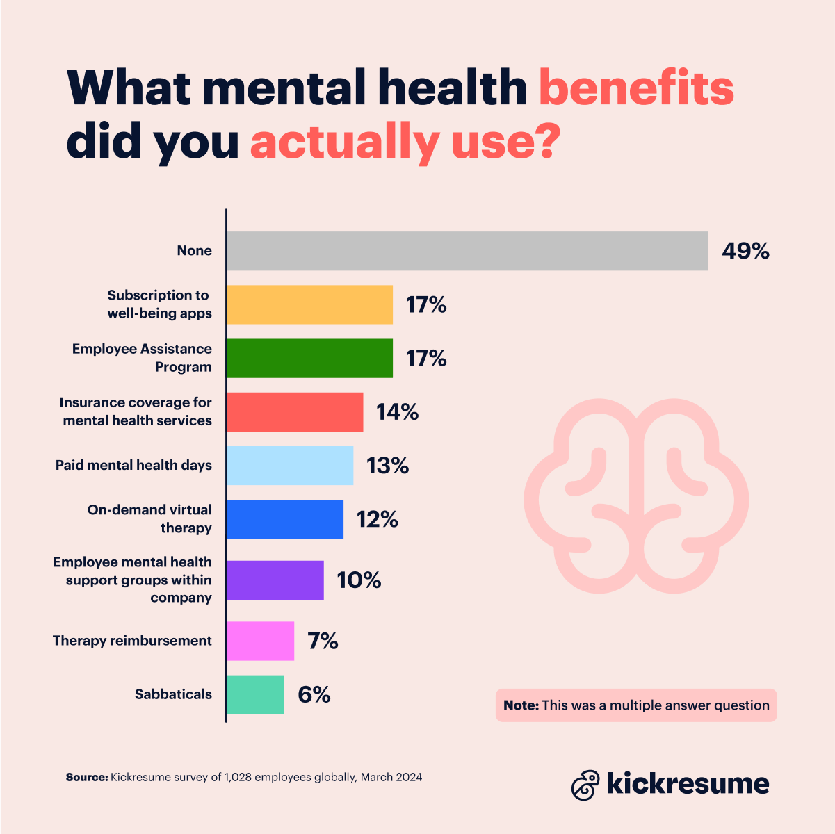 Usage of mental health benefits