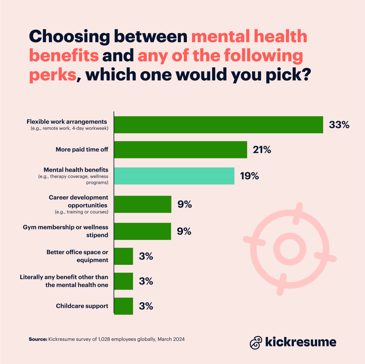 Mental health benefits vs other perks