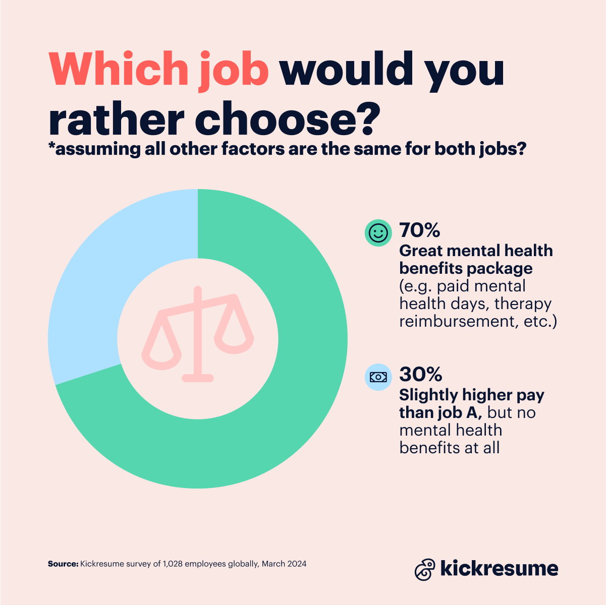 Choosing a job based on benefits