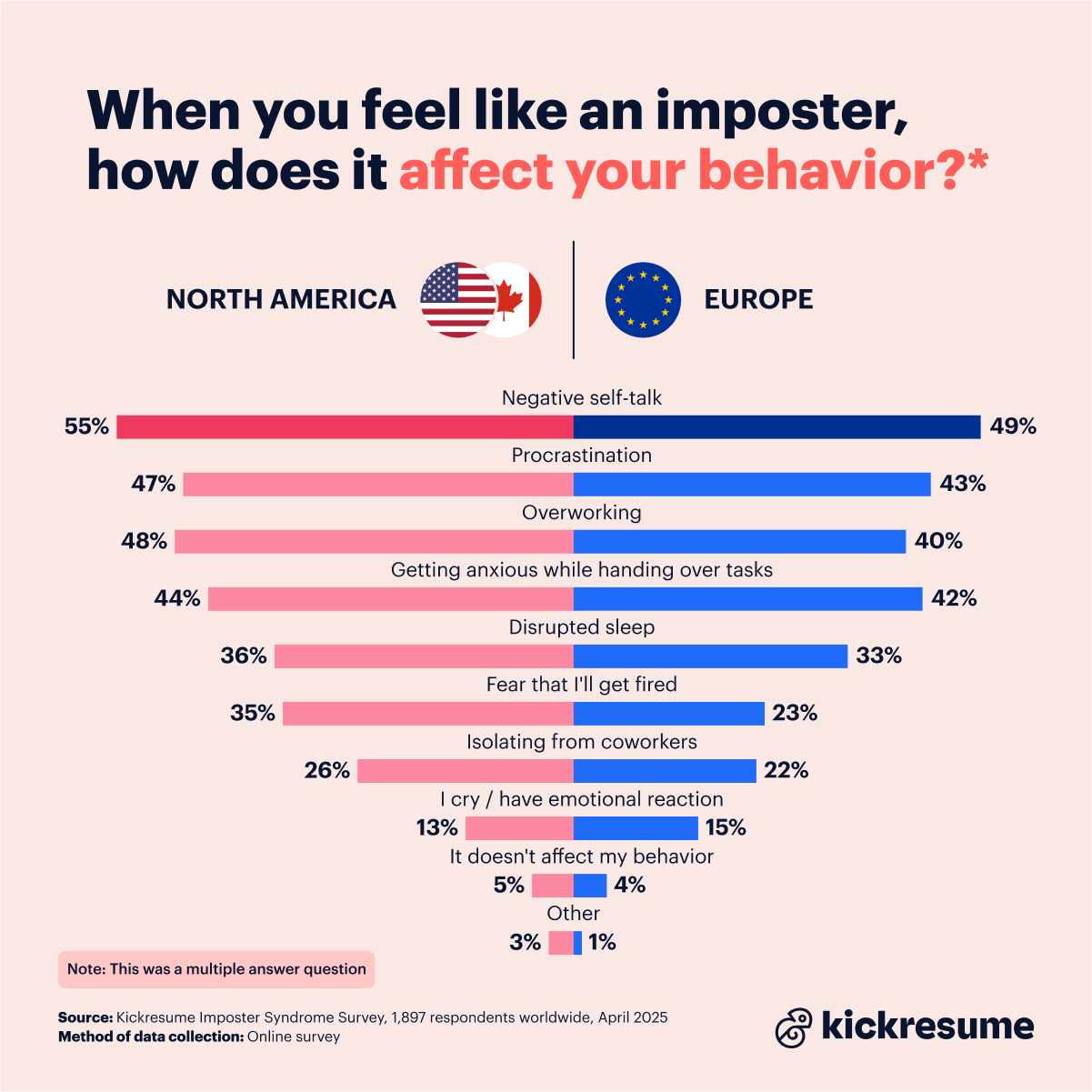 Behavior affected by imposter syndrome