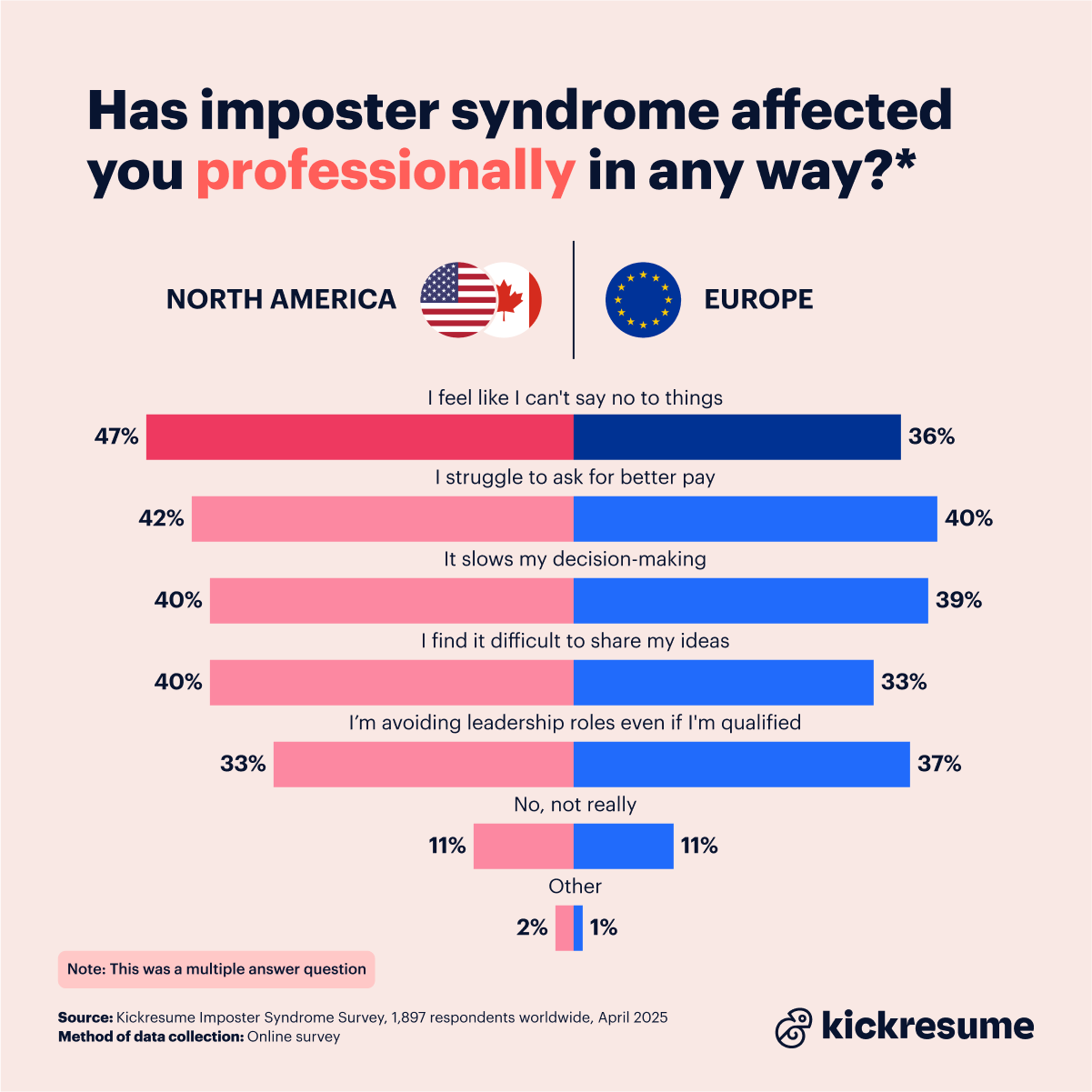 Career affected by imposter syndrome
