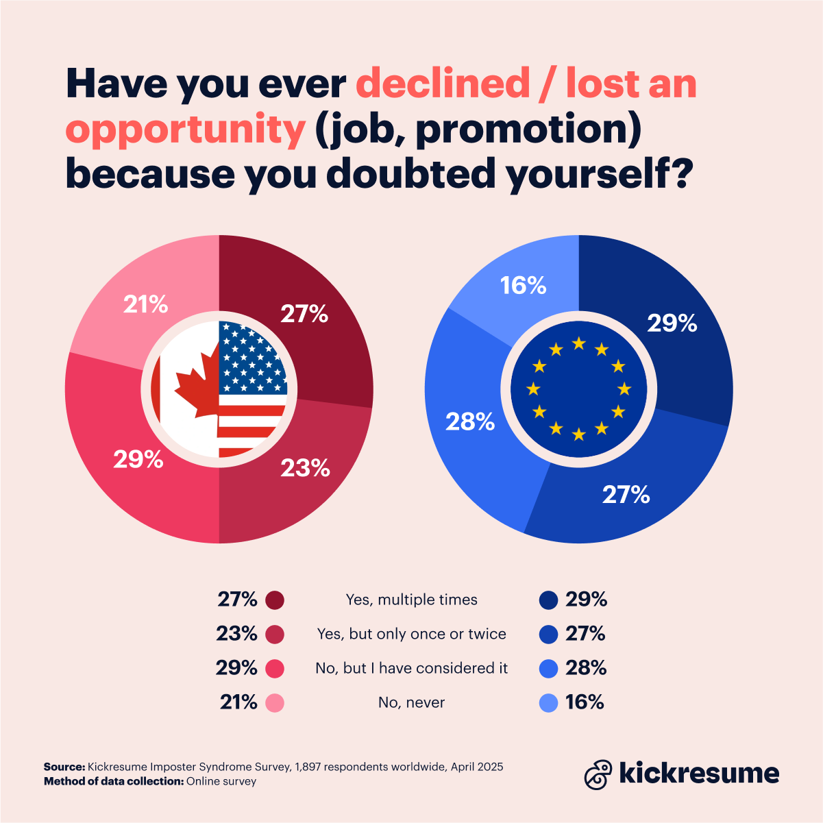 Opportunity lost due to imposter syndrome