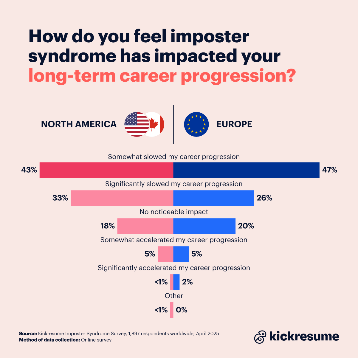 Long term problems of imposter syndrome