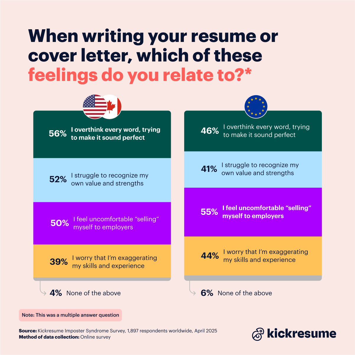 Feelings related to imposter syndrome