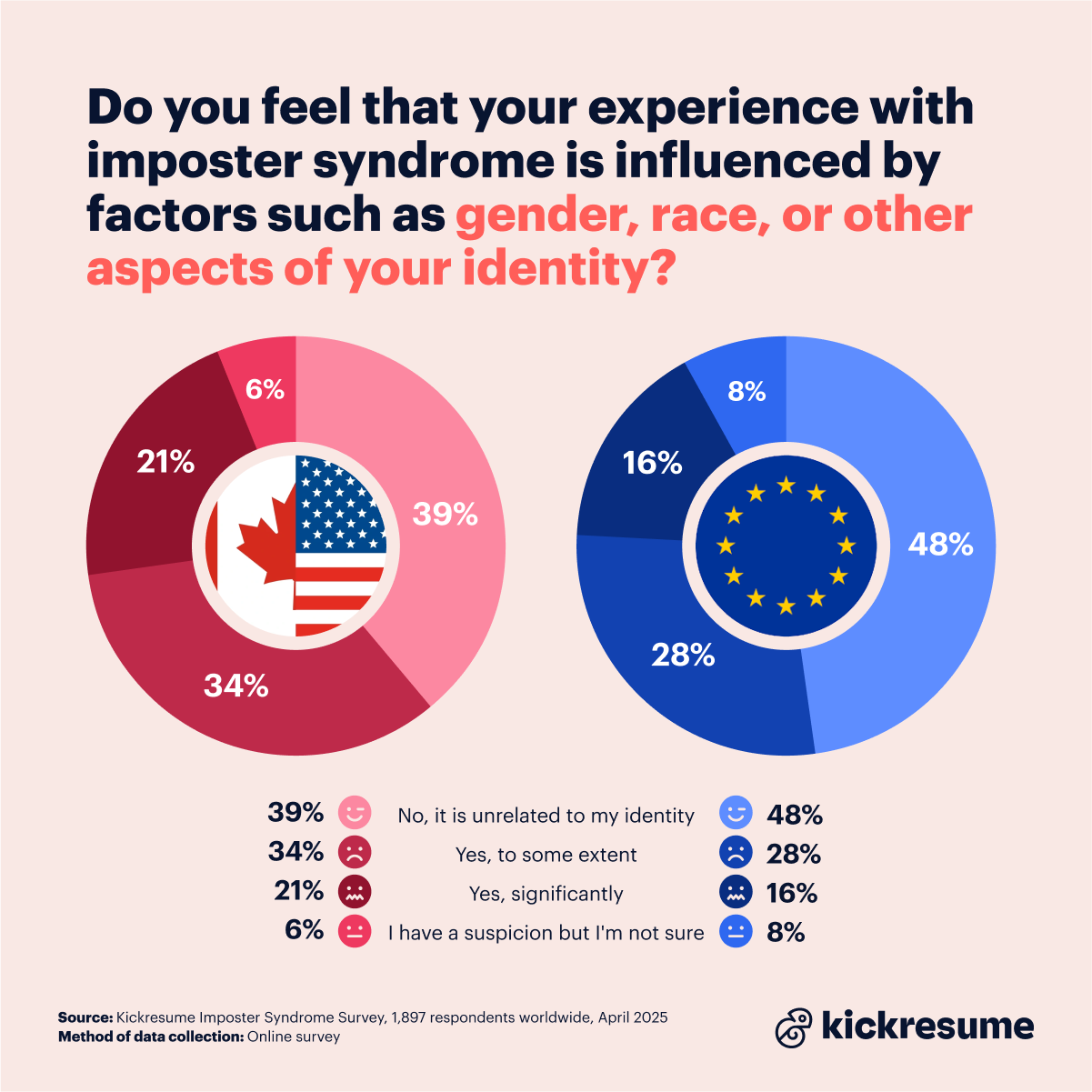 Factors that influence imposter syndrome