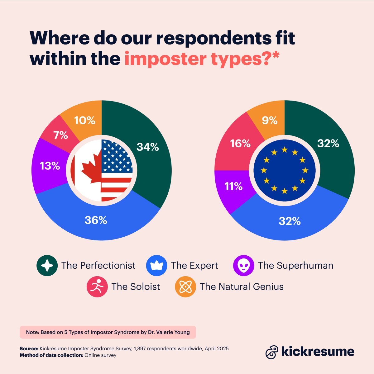 Imposter syndrom types