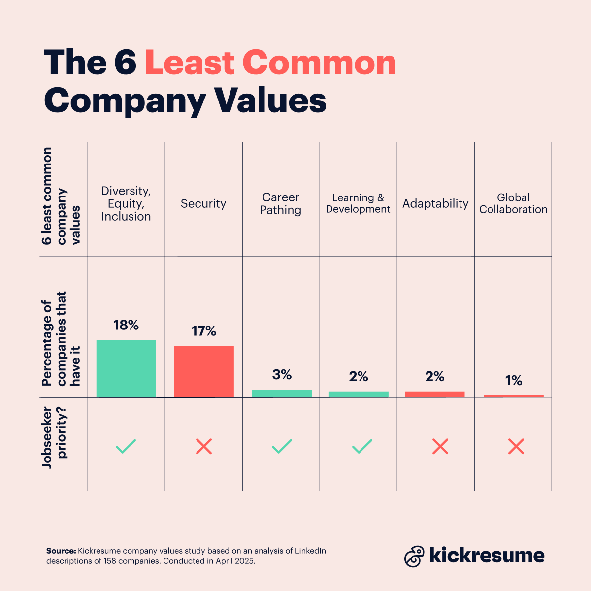 Least common company values