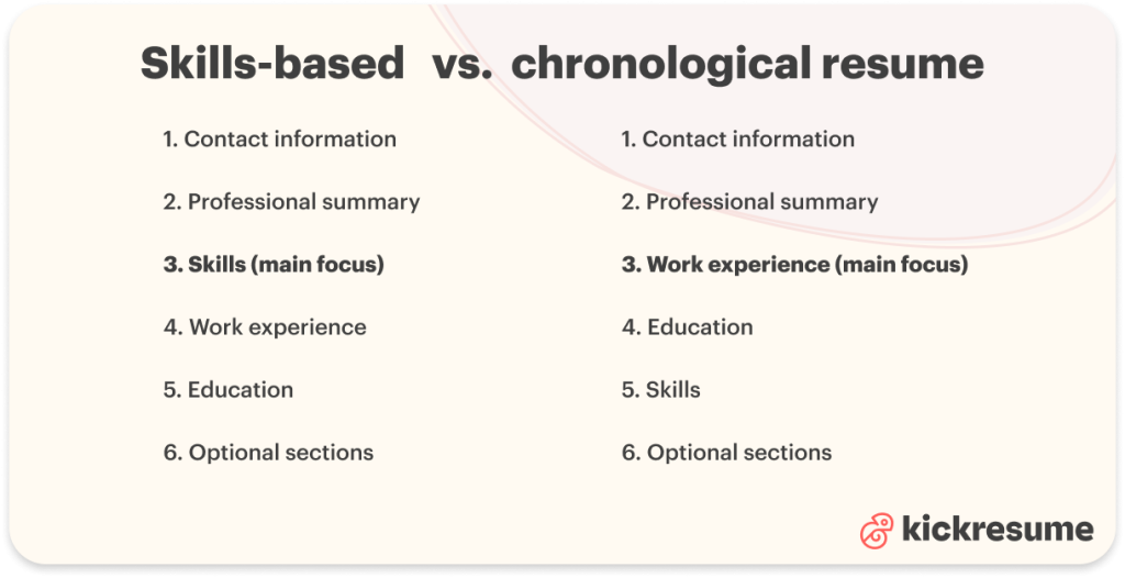 skills-based vs. chronological resume