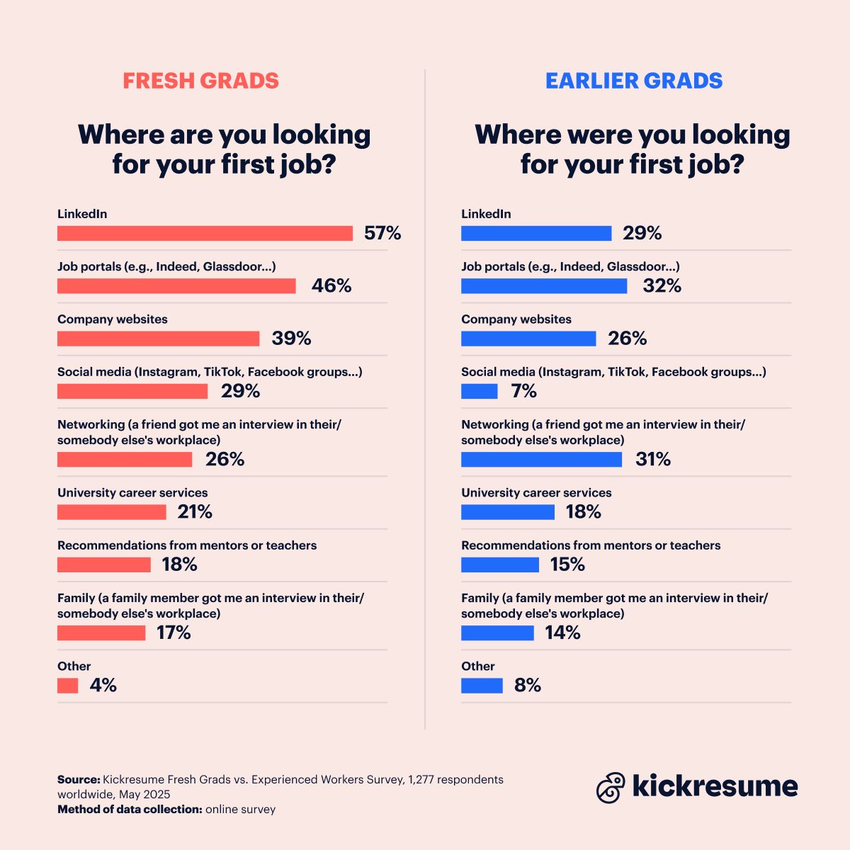 Sources for jobs for Fresh Grads