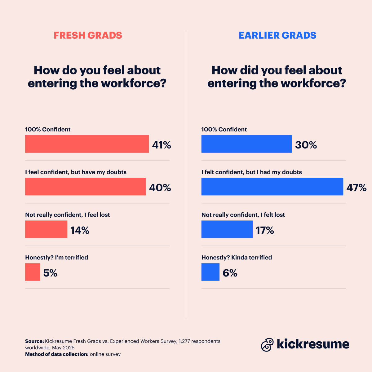 Entering the work force after graduation