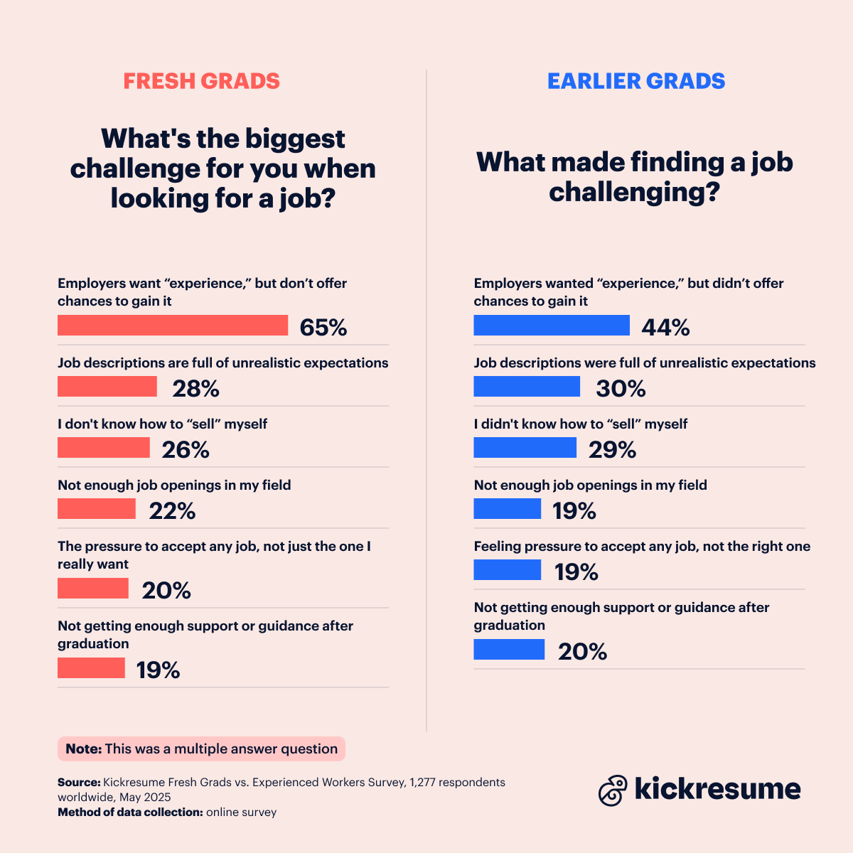 Biggest challenges for fresh grads