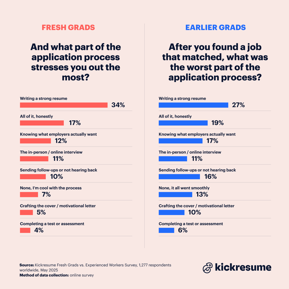Application stress of fresh grads