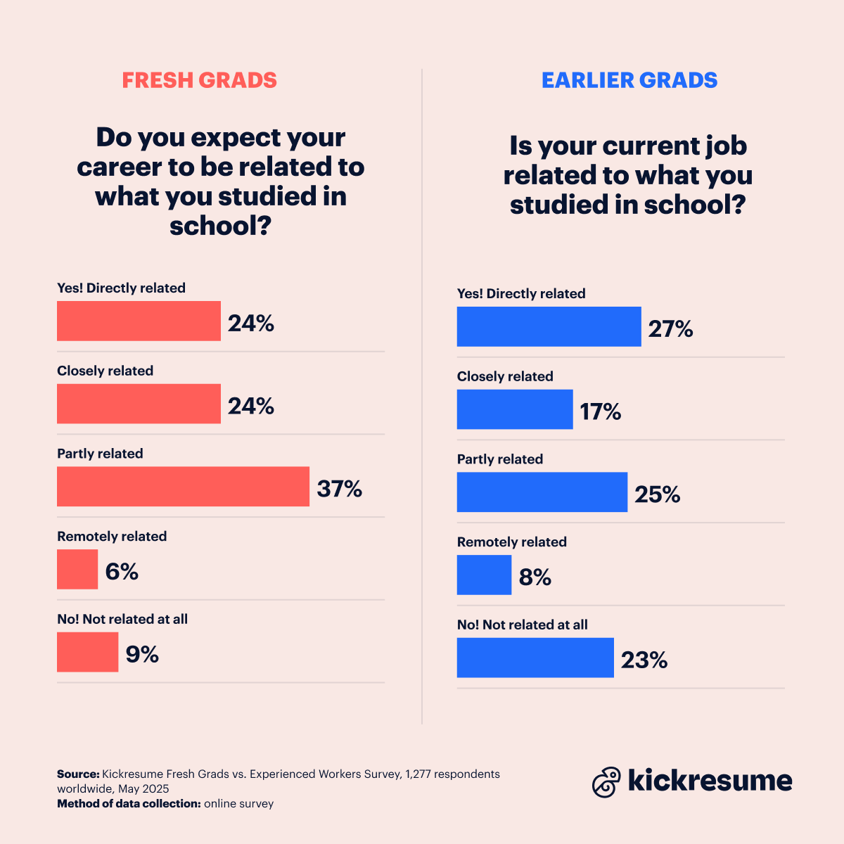 Career vs study of fresh grads
