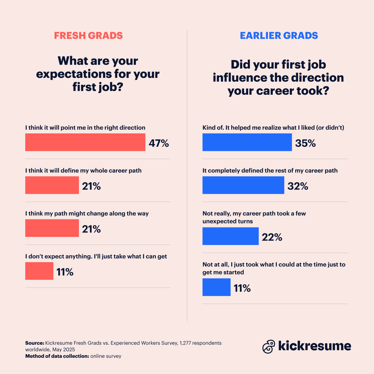 Expectations of fresh grads