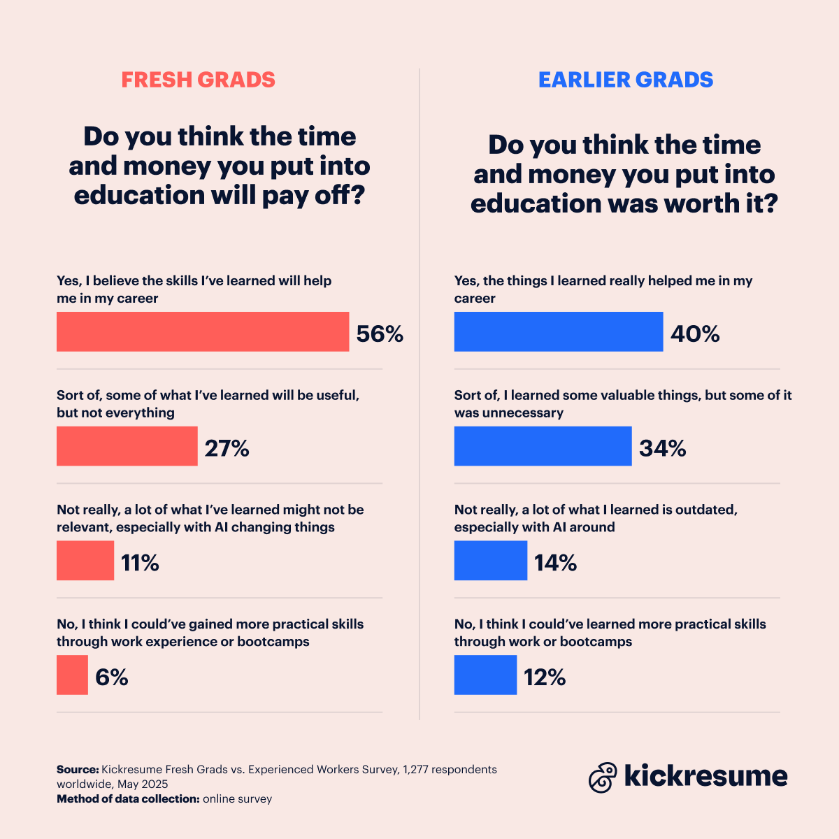 Education pay off for fresh grads
