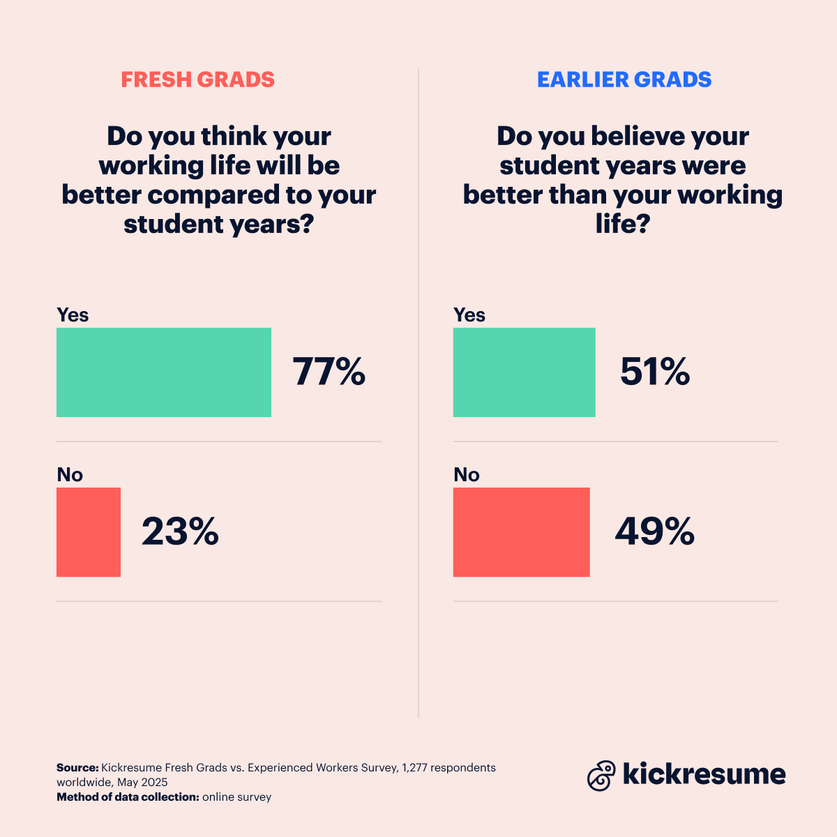 Comparing work vs study of fresh grads